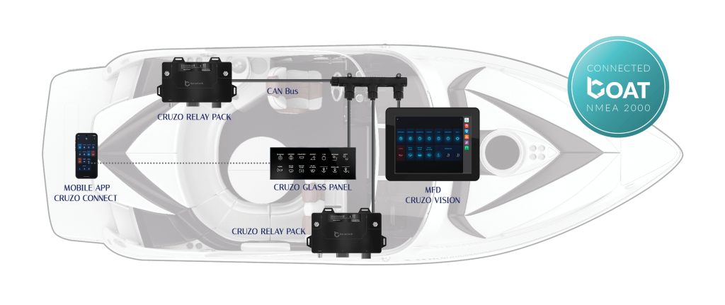 Illustration of the smart boat system