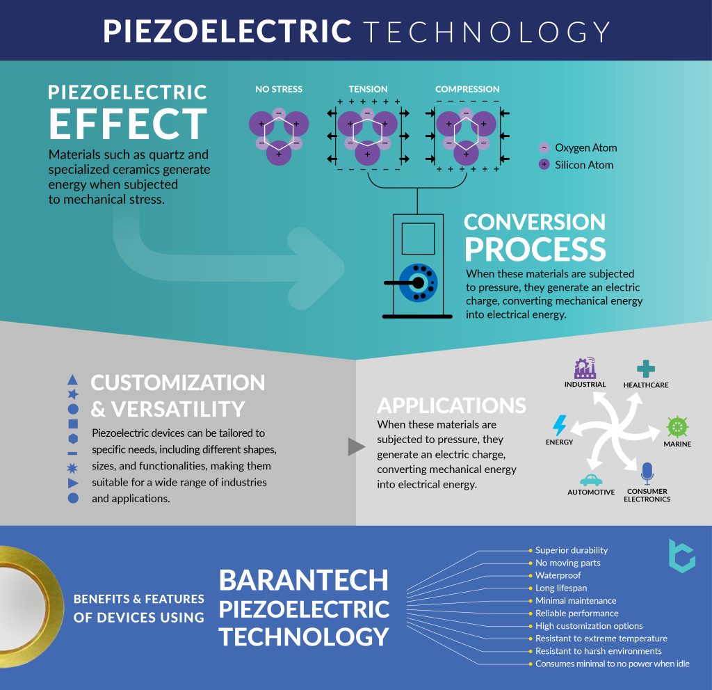 Infographic explaining Piezoelectric technology